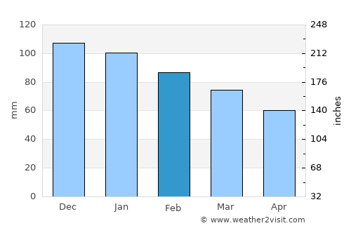 Quiberon average rain in February