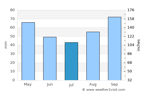 Quiberon average rain in July