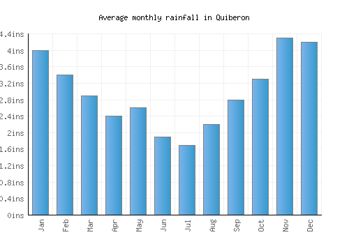 Quiberon monthly rainfall chart (inches)