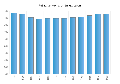 Quiberon relative humidity averages