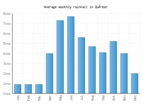Quíbor monthly rainfall chart (inches)