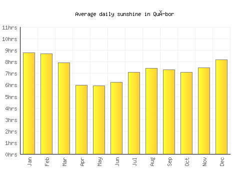 Quíbor average daily sunshine chart