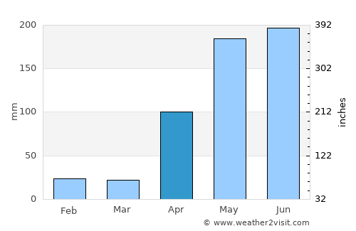 Quíbor average rain in April