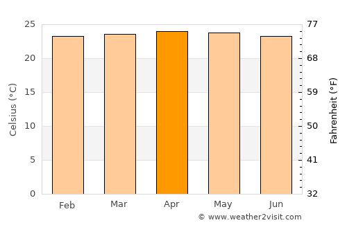 Quíbor average temperature in April