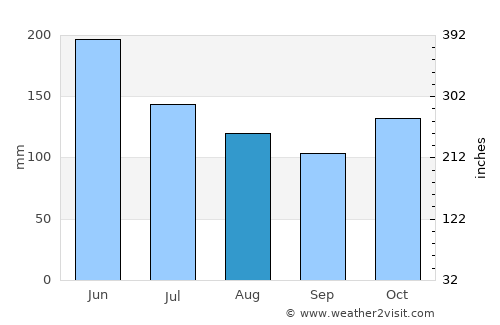 Quíbor average rain in August