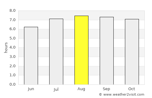 Quíbor average rain in August