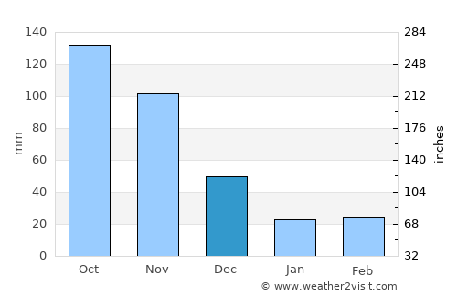 Quíbor average rain in December