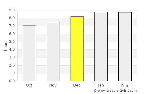 Quíbor average rain in December