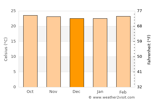 Quíbor average temperature in December