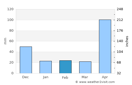 Quíbor average rain in February