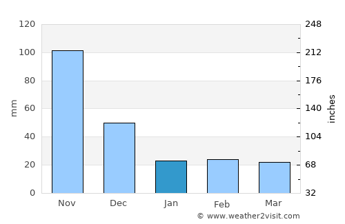 Quíbor average rain in January