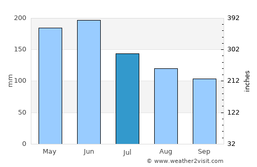 Quíbor average rain in July