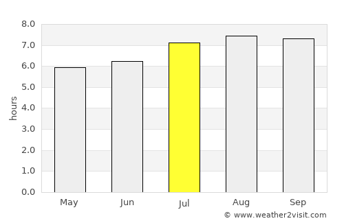 Quíbor average rain in July