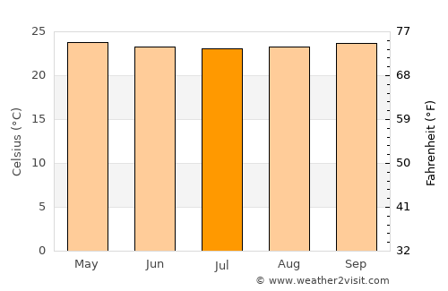 Quíbor average temperature in July