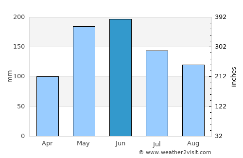 Quíbor average rain in June