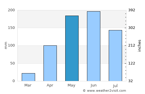 Quíbor average rain in May