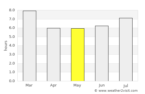 Quíbor average rain in May