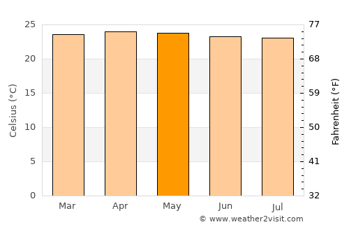 Quíbor average temperature in May