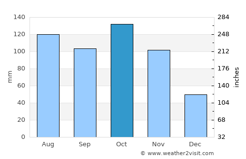 Quíbor average rain in October