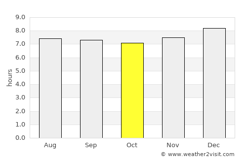 Quíbor average rain in October