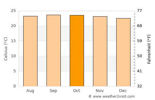 Quíbor average temperature in October
