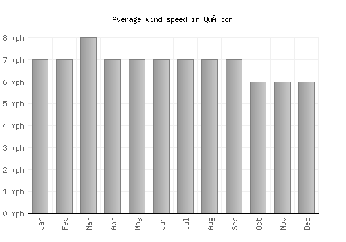 Quíbor average winspeed by month (mph)
