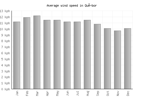 Quíbor average winspeed by month (km/h)