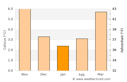 Quiévrain average temperature in January