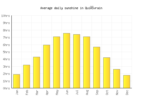Quiévrain average daily sunshine chart
