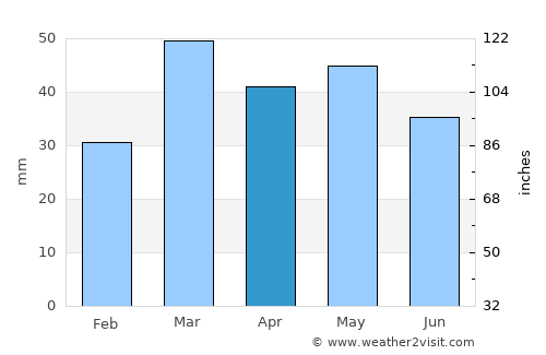 Quijingue average rain in April