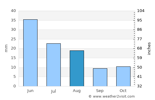Quijingue average rain in August