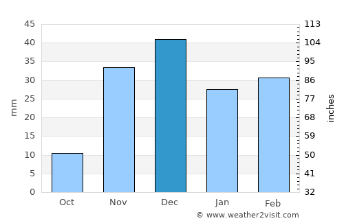 Quijingue average rain in December