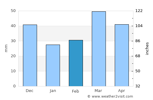 Quijingue average rain in February