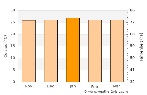 Quijingue average temperature in January