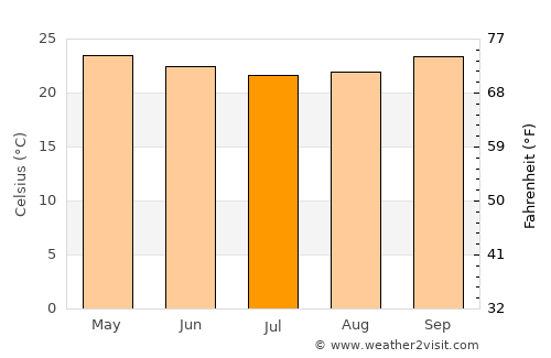 Quijingue average temperature in July
