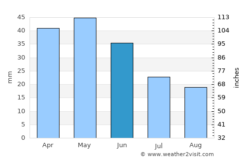 Quijingue average rain in June