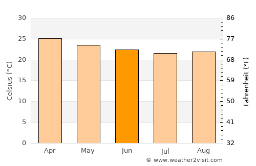 Quijingue average temperature in June