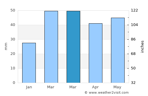Quijingue average rain in March