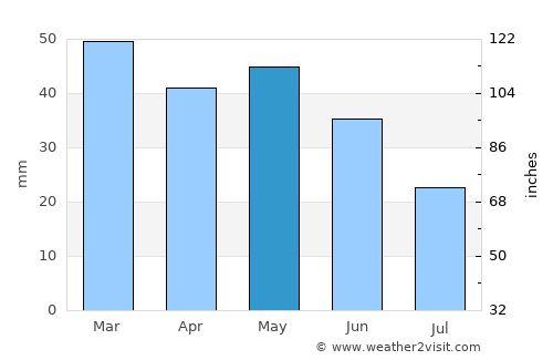 Quijingue average rain in May