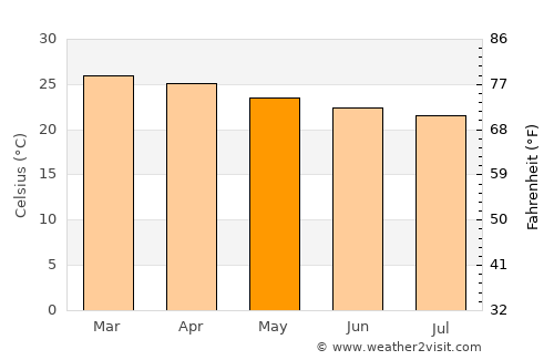 Quijingue average temperature in May
