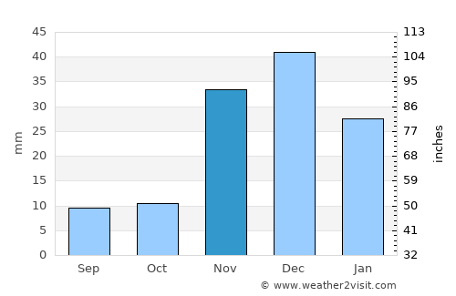 Quijingue average rain in November