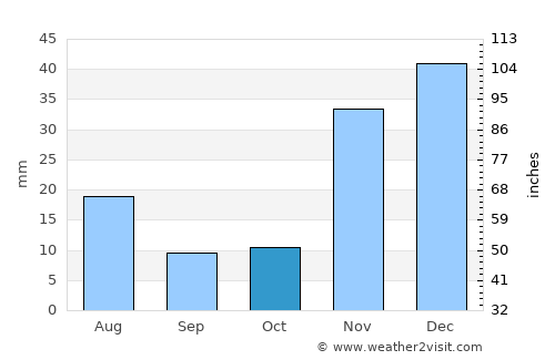 Quijingue average rain in October