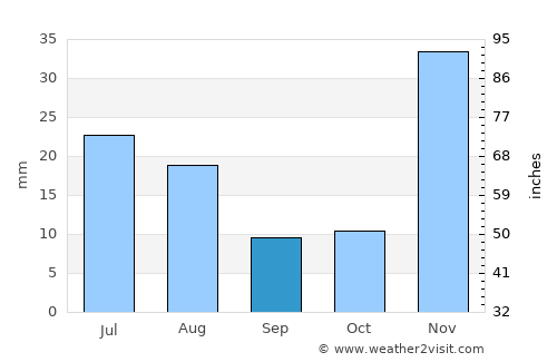 Quijingue average rain in September
