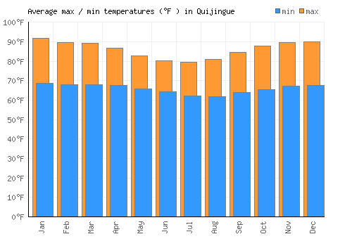 Quijingue average minimum / maximum temperatures (Fahrenheit)