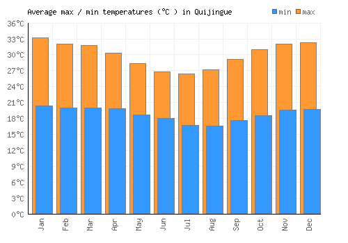 Quijingue average minimum / maximum temperatures (Celsius)