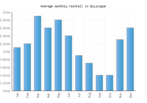 Quijingue monthly rainfall chart (inches)