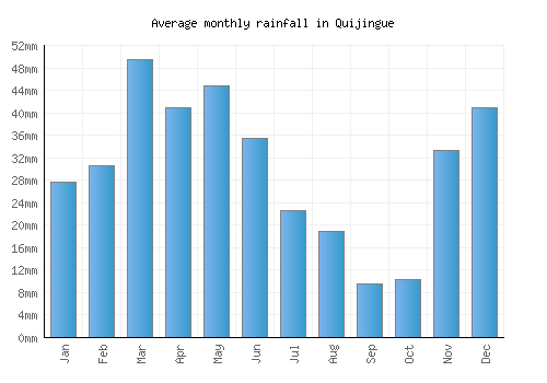 Quijingue monthly rainfall chart (mm)