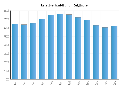 Quijingue relative humidity averages