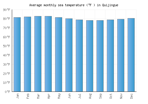Quijingue average sea temperature chart (Fahrenheit)