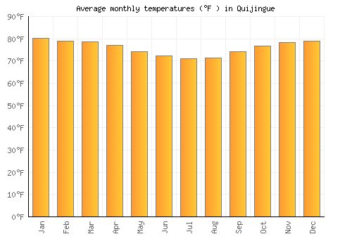 Quijingue average temperature chart (Fahrenheit)